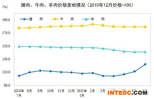2015年7月份居民消费价格同比上涨1.6%