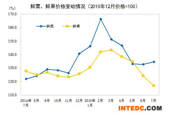 2015年7月份居民消费价格同比上涨1.6%