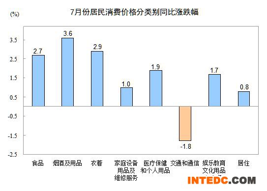 2015年7月份居民消费价格同比上涨1.6%