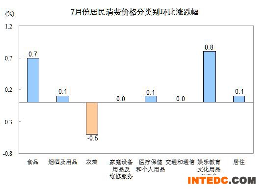 2015年7月份居民消费价格同比上涨1.6%