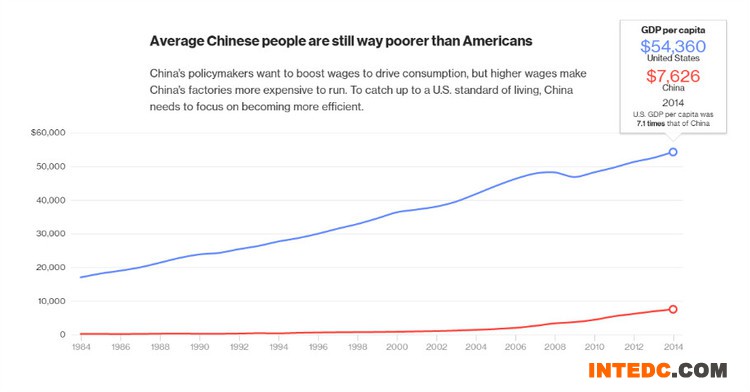 关于中国经济的一些大数据