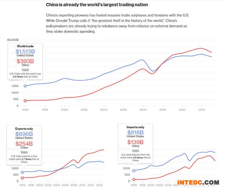 关于中国经济的一些大数据