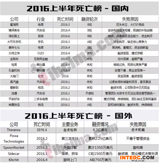 昨天还牛B哄哄的公司,明天说死就死丨2016创业半年报