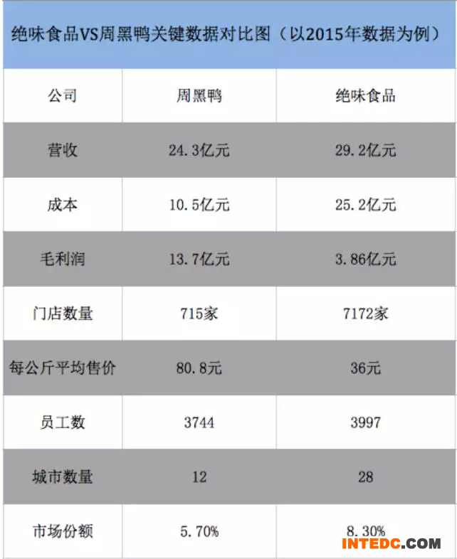 进击的鸭脖：一年卖11万吨，收入超50亿，两家企业将被吃货抬上市