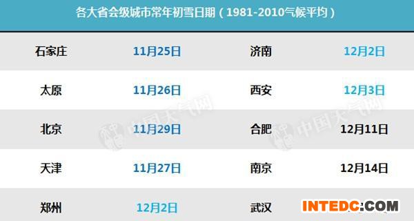 我国中东部大降温或狂跌16℃ 10省市迎初雪