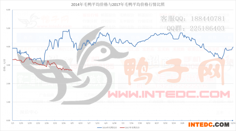 2014年毛鸭平均价格与2017年毛鸭平均价格行情比照