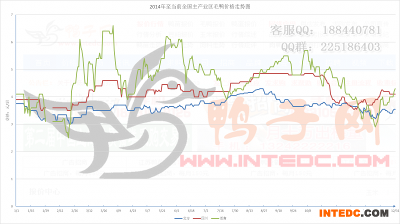 2014年全国主产业区毛鸭价格走势图
