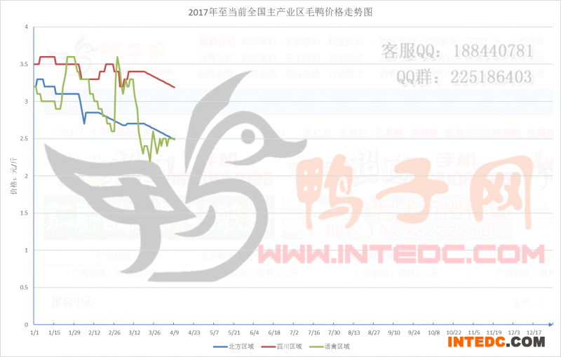 2017年至当前全国主产业区毛鸭价格走势图