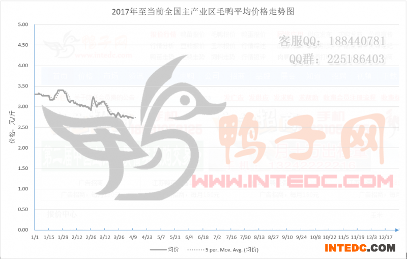 2017年至当前全国主产业区毛鸭平均价格走势图