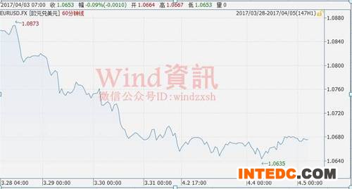 该调查由央行杂志（Central Banking Publications）和汇丰银行联合编制，这80家央行总共掌握着价值近6万亿欧元的投资，对2017年最大担忧就是欧元区能否保持稳定性。