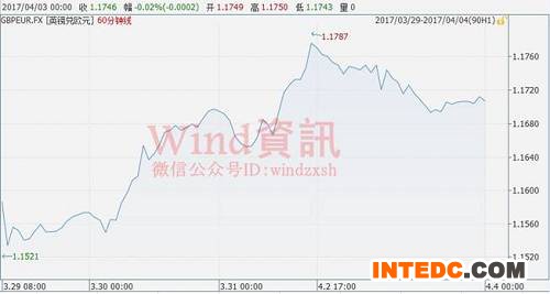 到目前为止，英国脱欧的决定并没有影响英镑作为投资货币的普及性，71%的受访央行表示，从长远来看，英镑的吸引力并没有受到影响。但他们们同时表示，他们会在未来几年内对英镑的投资会更加谨慎，而调查显示，许多人相信脱欧可以在未来进一步投资组合多样化提供机遇。