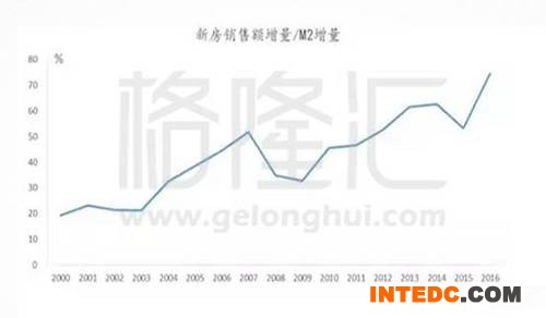 大量的货币要么固化为钢筋水泥，要么是各种交易性的资产，与生产性的资产隔得越来越远，造成整个资产创造现金流的能力在加速衰减，抽血效应不断强化，最后结果就是整个经济体系为之买单——资产价格上扬，厂房人力成本都在上涨，而许多其他产品和服务的价格却因为全球贸易竞争的关系上不去。对出口型企业而言，产品没有办法涨价（涨价订单就没了），企业承担了金融泡沫的成本。