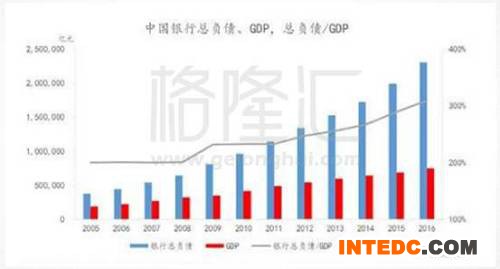 经济疲软下行，货币继续扩张，资金当然会从实体中撤出（谁不撤，谁傻），转而投到楼市、债市及股市中去，推高资产价格，也就是所谓的虚拟泡沫。