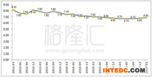 有人可能会说GDP不靠谱，那发电量是假不了的，前3个月累计发电量同比增长了6.7%，可以看到，这是创了2014年来的新高。（下图是累计发电量同比增长）
