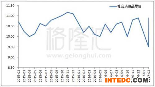 GDP里面我们看消费、投资以及出口。支出法核算的GDP数据还没出来，那我们转向看社会消费品零售、固定资产投资以及出口数据。