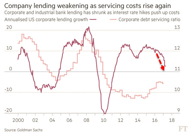 随着偿债成本再次上升，企业借贷数据走弱；由于利率上升推高借贷成本，工商业贷款收缩。