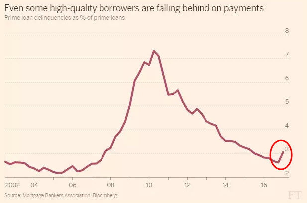 即使是优质借款人也出现违约