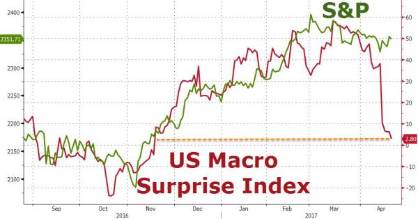 红线&mdash;&mdash;美国宏观经济意外指数；绿线&mdash;&mdash;标普指数