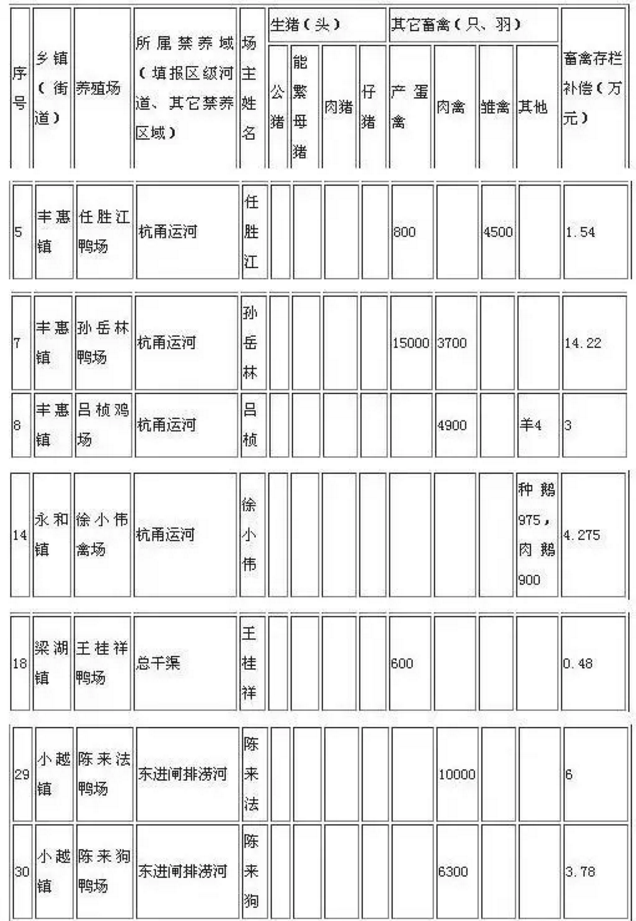 全国各省最新养殖场拆迁或关停的补偿标准，收藏吧~
