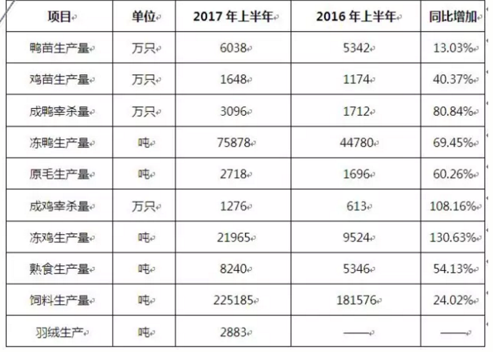 华英农业上半年净利润1687万元， 同比下降75% 