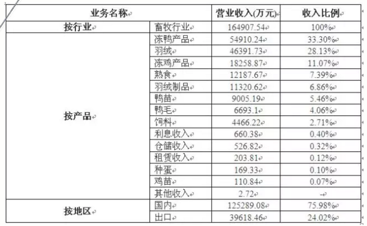 华英农业上半年净利润1687万元， 同比下降75% 