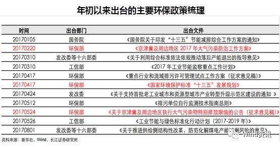 7张图看懂“环保风暴”如何影响经济和市场！