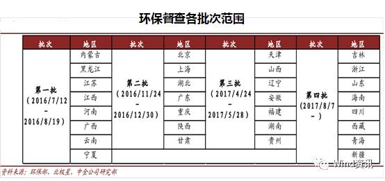 7张图看懂“环保风暴”如何影响经济和市场！