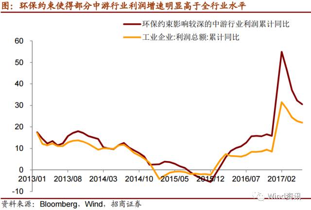 7张图看懂“环保风暴”如何影响经济和市场！
