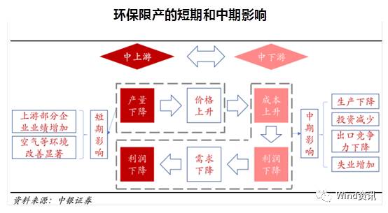 7张图看懂“环保风暴”如何影响经济和市场！