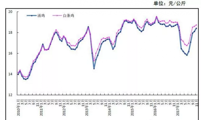 2017年11月全国禽肉供需及进出口形势