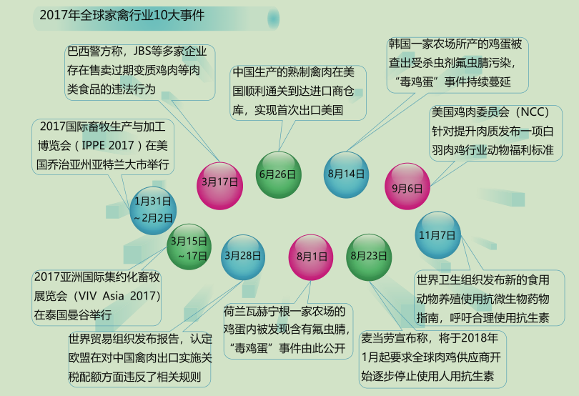 2017年全球家禽行业10大事