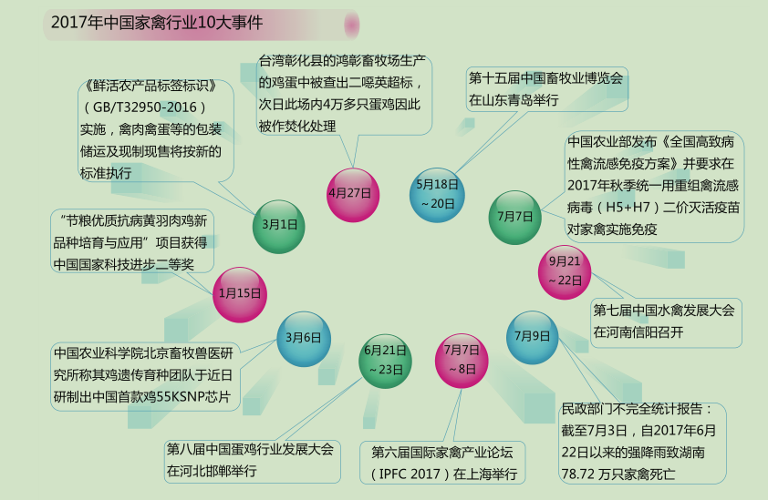 2017年中国家禽行业10大事件
