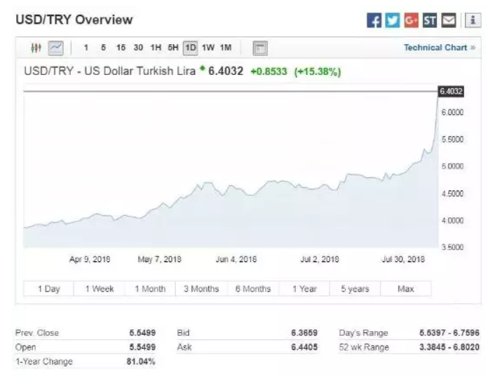 土耳其货币崩跌悲观情绪蔓延，对中国有什么影响？