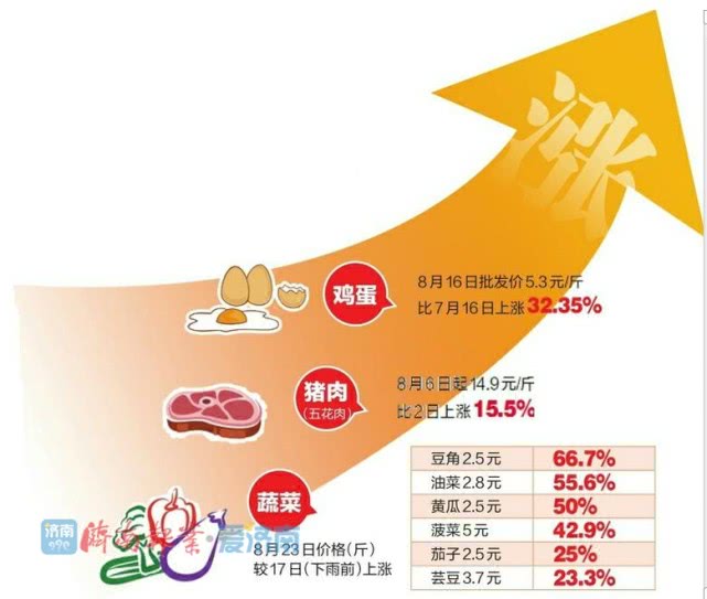山东肉蛋菜价齐“上天”：鸡蛋直冲6元 香菜卖到50元
