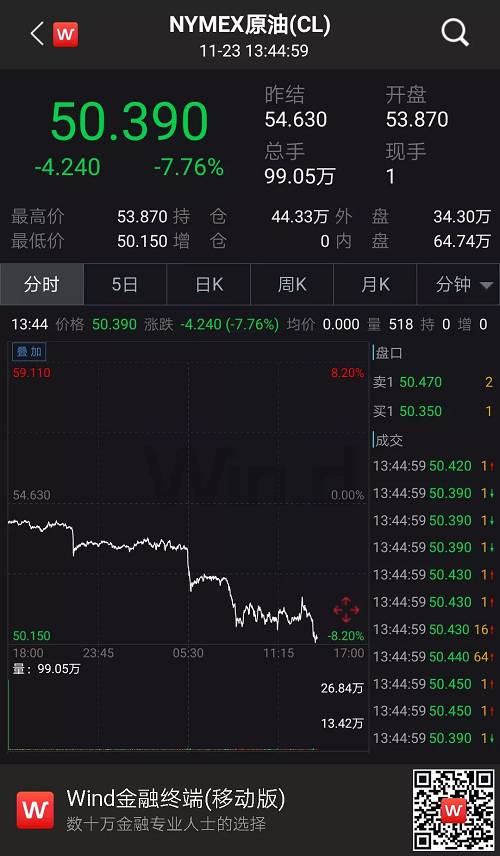 上期所原油期货主力合约夜盘跌停！创4月以来新低，收盘跌5.01%，报418.9元/桶。