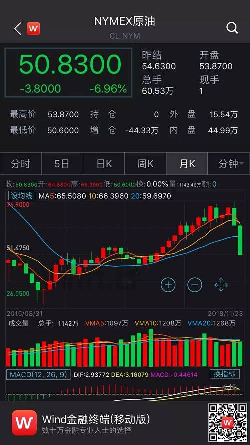 在美国原油库存超预期增长、美国放宽对伊朗制裁、需求预期下滑，以及沙特增产等一系列因素影响下，国际油价大幅下降。