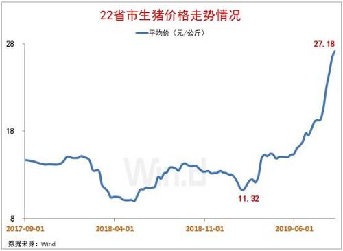 飙升的猪价何时休?一周不到6项政策已落地,更有活猪