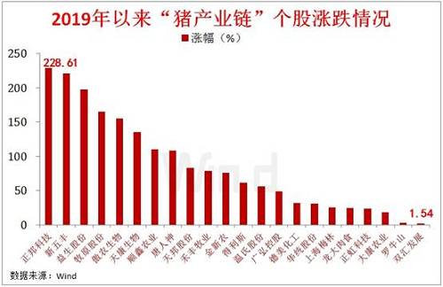 飙升的猪价何时休?一周不到6项政策已落地,更有活猪