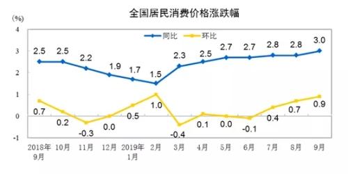 CPI走势图。来自国家统计局网站 CPI走势图。来自国家统计局网站