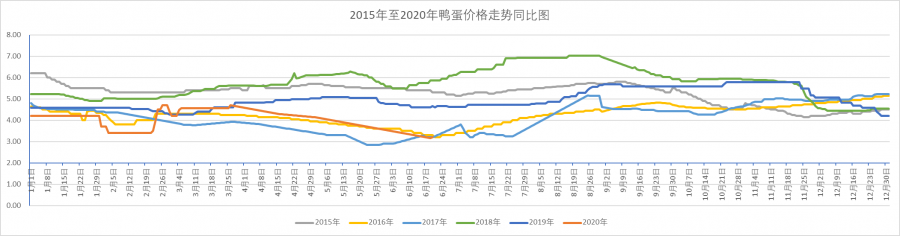 2015年鸭蛋（青壳鸭蛋）至2020年同比走势图