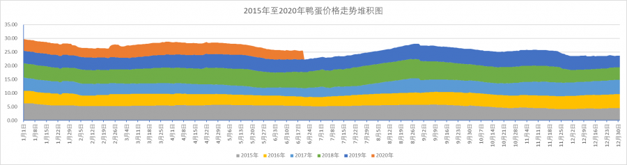 2015年鸭蛋（青壳鸭蛋）至2020年堆积走势图