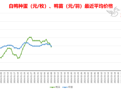 2026-2-08 鸭苗毛鸭及相关品行情微报
